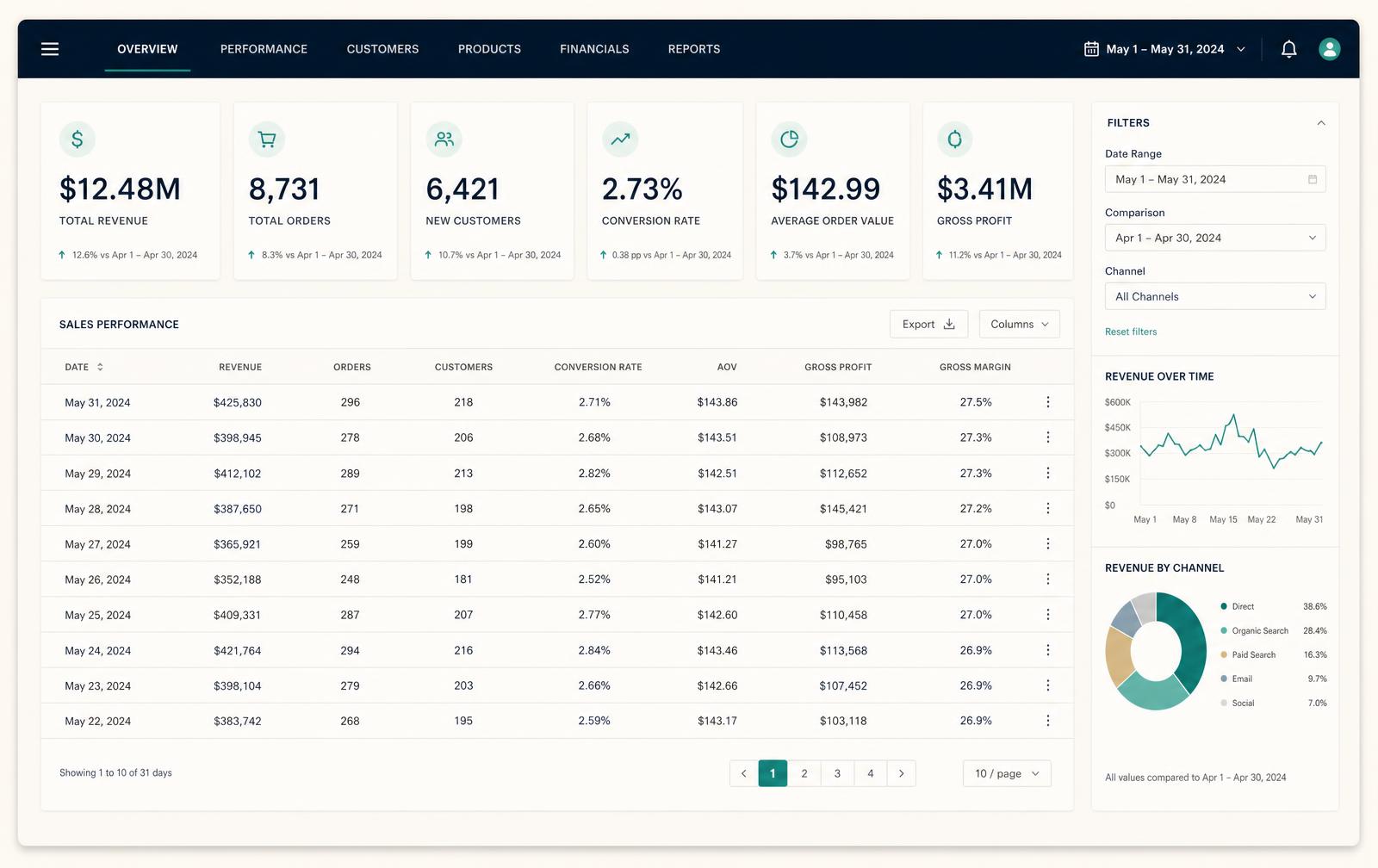 PharmaIntel dashboard showing certified figures above a dense performance table